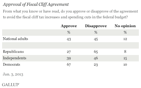 Gallup Fiscal Cliff Poll