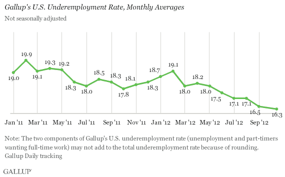 Gallup Polling Mid-October Underemployment rate