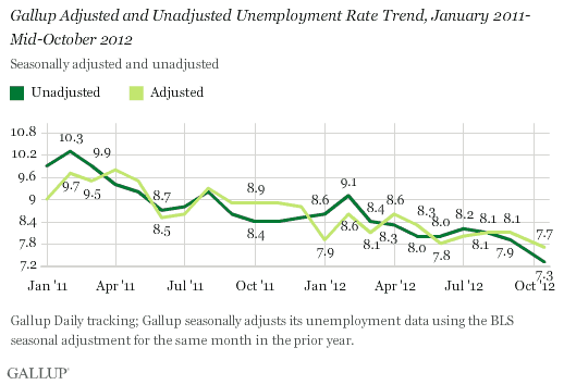 Gallup Polling Mid-October Unemployment Rate