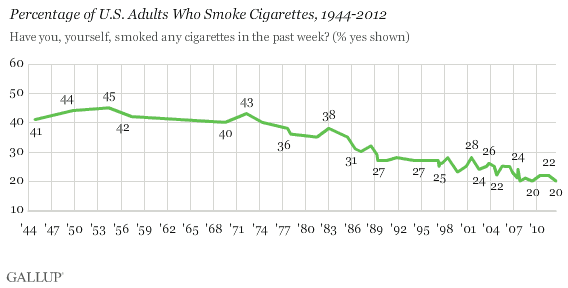Gallup Poll on American Smoking frequency