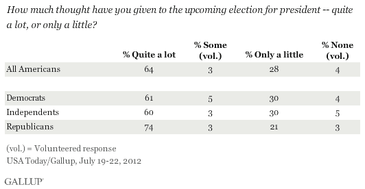 Gallup voter engagement poll by political party