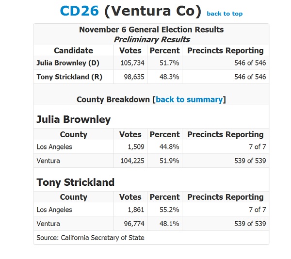 California Congressional District 26 results