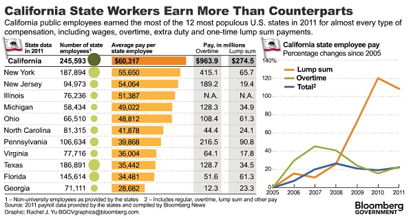 Chart of California State Worker Pay