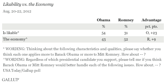 Gallup Poll on Presidential Characteristics