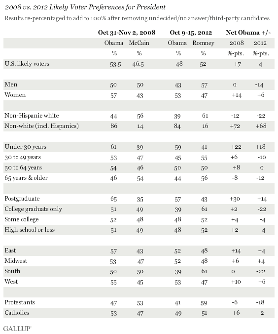 Gallup Poll Presidential Preferences 2008 vs 2012