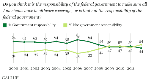 Gallup Poll on Government Healthcare Guarantee
