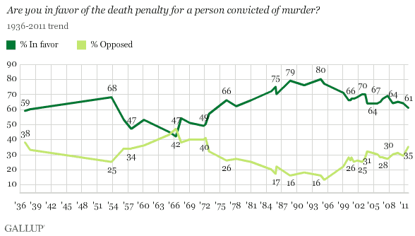 Gallup Poll on death penalty