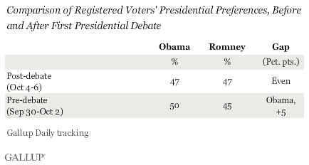 Gallup Presidential Poll post debate
