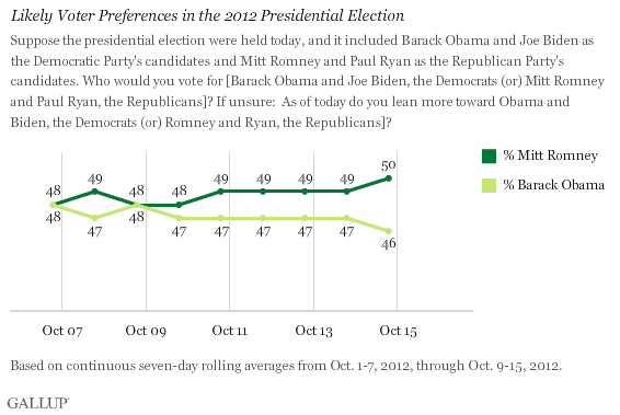 Gallup Presidential Poll among likely voters