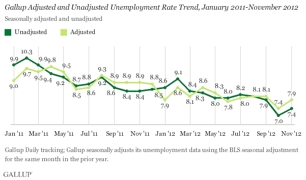 Gallup Polling U.S. Unemployment Rate