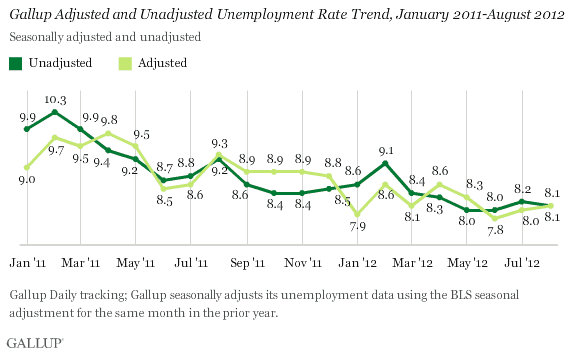 Gallup Unemployment rate chart