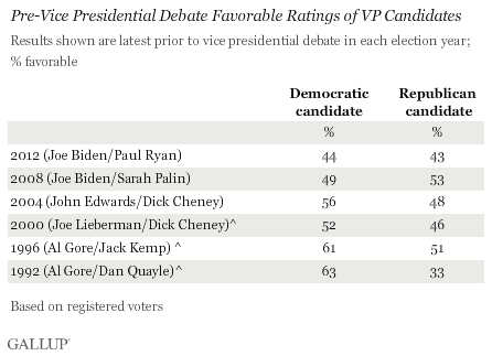 Gallup Vice President Favorability Polling